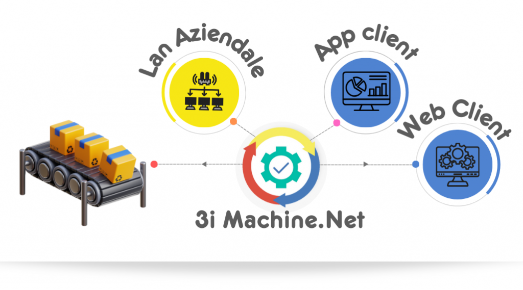 3iMachine.Net – 3i Machine Net – IOT for Industry 4.0